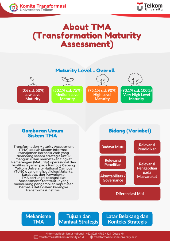 About TMA (Transformation Maturity Assessment) | Transformasi